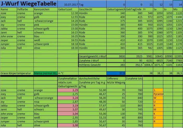 in  zwei Wochen fast das dreifache!
